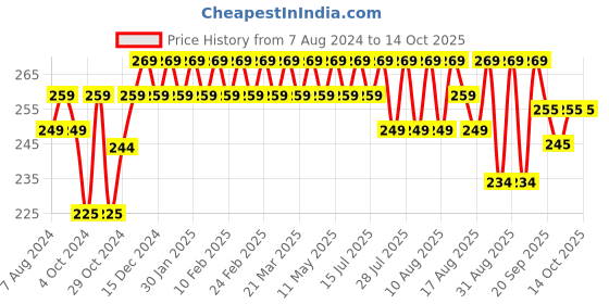 myntra.com kavove KOVOVE Men Blue Printed Pocket Square kavove Price History Graph from 7 Aug 2024 to 14 Oct 2025