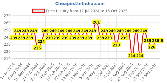 myntra.com kavove KOVOVE Men Blue Printed Pocket Square kavove Price History Graph from 17 Jul 2024 to 14 Oct 2025