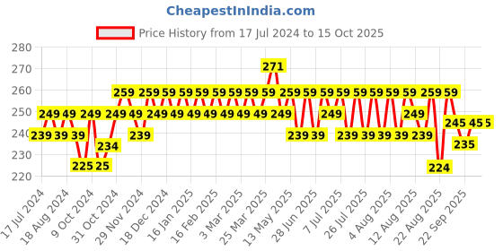 myntra.com kavove KOVOVE Men Blue Printed Pocket Square kavove Price History Graph from 17 Jul 2024 to 14 Oct 2025