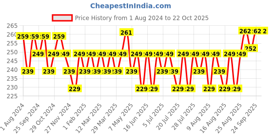 myntra.com kavove KOVOVE Men Blue Self Dash Line Pocket Square kavove Price History Graph from 1 Aug 2024 to 22 Oct 2025