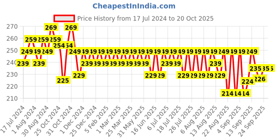 myntra.com kavove KOVOVE Men Blue Self-Design Pocket Square kavove Price History Graph from 17 Jul 2024 to 20 Oct 2025