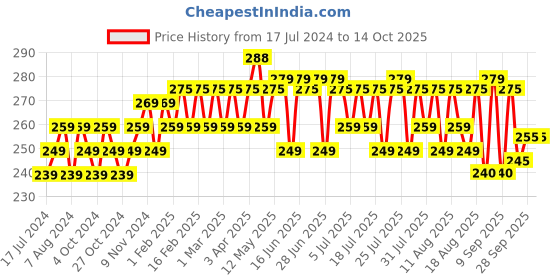 myntra.com kavove KOVOVE Men Blue Self-Design Pocket Square kavove Price History Graph from 17 Jul 2024 to 14 Oct 2025