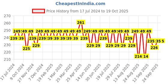 myntra.com kavove KOVOVE Men Blue Self-Design Pocket Square kavove Price History Graph from 17 Jul 2024 to 18 Oct 2025