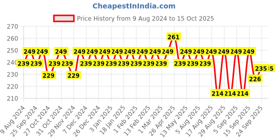myntra.com kavove KOVOVE Men Blue Self-Designed Pocket Square kavove Price History Graph from 9 Aug 2024 to 15 Oct 2025