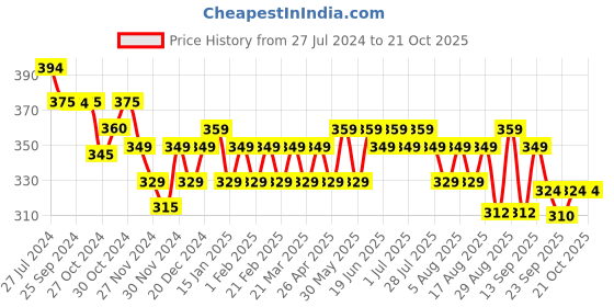 myntra.com kavove KOVOVE Men Blue Solid Broad Tie kavove Price History Graph from 27 Jul 2024 to 21 Oct 2025