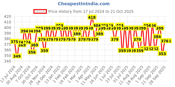 myntra.com kavove KOVOVE Men Blue Striped Broad Tie kavove Price History Graph from 17 Jul 2024 to 21 Oct 2025