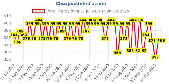 myntra.com kavove KOVOVE Men Blue Striped Broad Tie kavove Price History Graph from 27 Jul 2024 to 20 Oct 2025