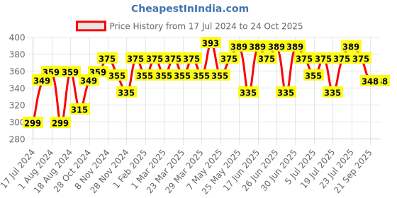 myntra.com kavove KOVOVE Men Blue Woven Design Broad Tie kavove Price History Graph from 17 Jul 2024 to 24 Oct 2025