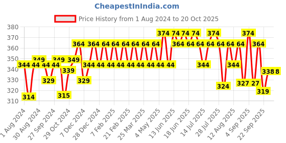 myntra.com kavove KOVOVE Men Blue Woven Design Broad Tie kavove Price History Graph from 1 Aug 2024 to 19 Oct 2025