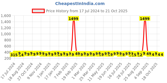 myntra.com kavove KOVOVE Men Blue Woven Design Broad Tie kavove Price History Graph from 17 Jul 2024 to 20 Oct 2025
