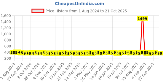 myntra.com kavove KOVOVE Men Blue Woven Design Broad Tie kavove Price History Graph from 1 Aug 2024 to 21 Oct 2025