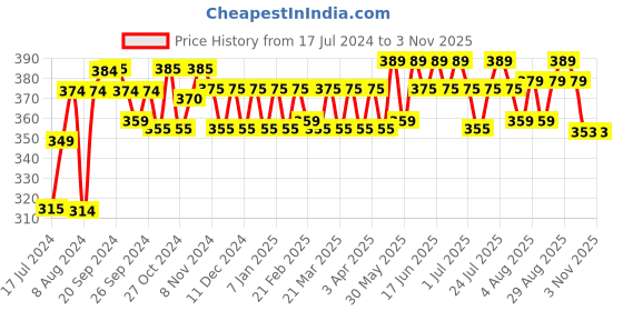 myntra.com kavove KOVOVE Men Blue Woven Design Broad Tie kavove Price History Graph from 17 Jul 2024 to 2 Nov 2025