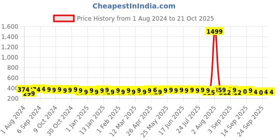 myntra.com kavove KOVOVE Men Blue Woven Design Broad Tie kavove Price History Graph from 1 Aug 2024 to 20 Oct 2025