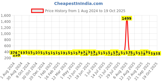 myntra.com kavove KOVOVE Men Blue Woven Design Broad Tie kavove Price History Graph from 1 Aug 2024 to 19 Oct 2025