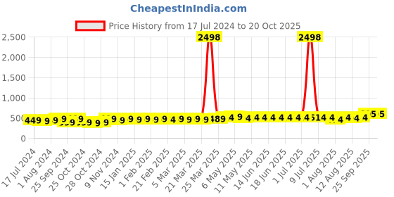myntra.com kavove KOVOVE Men Blue Woven Design Tie & Pocket Square Gift Set kavove Price History Graph from 17 Jul 2024 to 19 Oct 2025