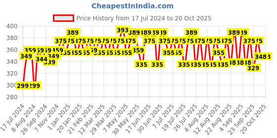 myntra.com kavove KOVOVE Men Brown Striped Broad Tie kavove Price History Graph from 17 Jul 2024 to 19 Oct 2025