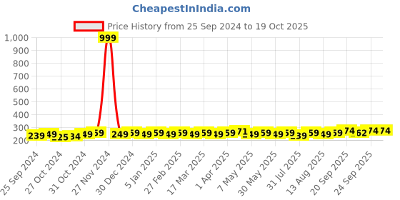myntra.com kavove KOVOVE Men Brown Striped Pocket Square kavove Price History Graph from 25 Sep 2024 to 19 Oct 2025