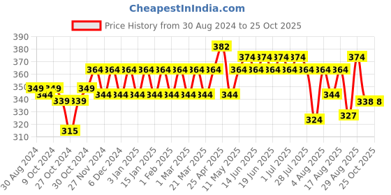 myntra.com kavove KOVOVE Men Burgundy & Red Paisley Woven Design Broad Tie kavove Price History Graph from 30 Aug 2024 to 25 Oct 2025