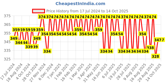 myntra.com kavove KOVOVE Men Green & Black Woven Design Broad Tie kavove Price History Graph from 17 Jul 2024 to 13 Oct 2025