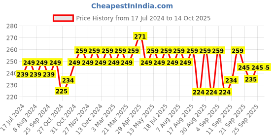myntra.com kavove KOVOVE Men Green & Grey Printed Pocket Square kavove Price History Graph from 17 Jul 2024 to 14 Oct 2025
