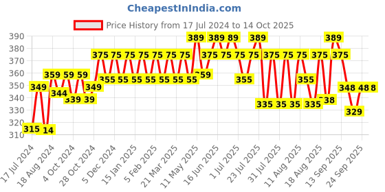 myntra.com kavove KOVOVE Men Green & Grey Woven Design Broad Tie kavove Price History Graph from 17 Jul 2024 to 14 Oct 2025