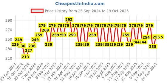 myntra.com kavove KOVOVE Men Green & Pink Printed Pocket Square kavove Price History Graph from 25 Sep 2024 to 18 Oct 2025