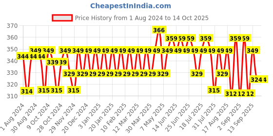 myntra.com kavove KOVOVE Men Green & Red Checked Broad Tie kavove Price History Graph from 1 Aug 2024 to 14 Oct 2025