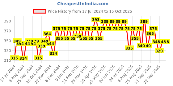 myntra.com kavove KOVOVE Men Green & White Checked Broad Tie kavove Price History Graph from 17 Jul 2024 to 14 Oct 2025