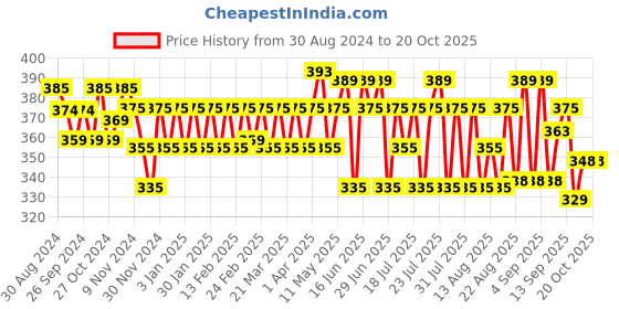myntra.com kavove KOVOVE Men Green & White Printed Broad Tie kavove Price History Graph from 30 Aug 2024 to 19 Oct 2025