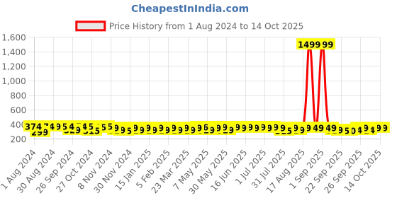 myntra.com kavove KOVOVE Men Grey & Black Printed Broad Tie kavove Price History Graph from 1 Aug 2024 to 14 Oct 2025