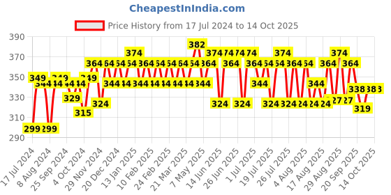 myntra.com kavove KOVOVE Men Grey & Black Woven Design Broad Tie kavove Price History Graph from 17 Jul 2024 to 14 Oct 2025