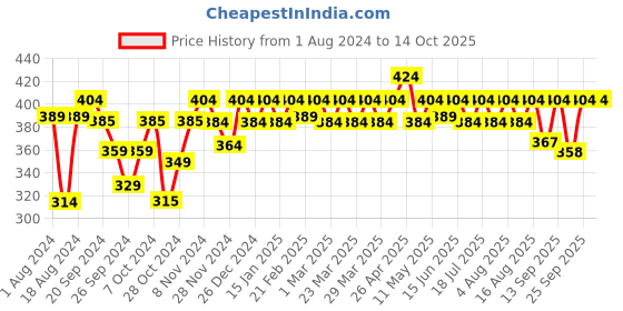 myntra.com kavove KOVOVE Men Grey & Blue Checked Broad Tie kavove Price History Graph from 1 Aug 2024 to 14 Oct 2025