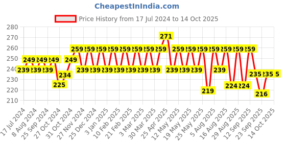 myntra.com kavove KOVOVE Men Grey & Blue Checkered Pocket Square kavove Price History Graph from 17 Jul 2024 to 14 Oct 2025