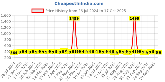 myntra.com kavove KOVOVE Men Grey & Blue Striped Broad Tie kavove Price History Graph from 26 Jul 2024 to 15 Oct 2025