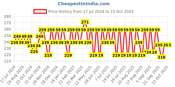 myntra.com kavove KOVOVE Men Grey & Blue Striped Woven-Design Pocket Square kavove Price History Graph from 17 Jul 2024 to 15 Oct 2025