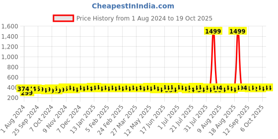 myntra.com kavove KOVOVE Men Grey & Navy Blue Striped Broad Tie kavove Price History Graph from 1 Aug 2024 to 17 Oct 2025
