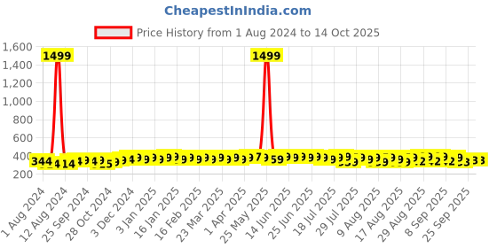 myntra.com kavove KOVOVE Men Grey & Pink Striped Broad Tie kavove Price History Graph from 1 Aug 2024 to 14 Oct 2025