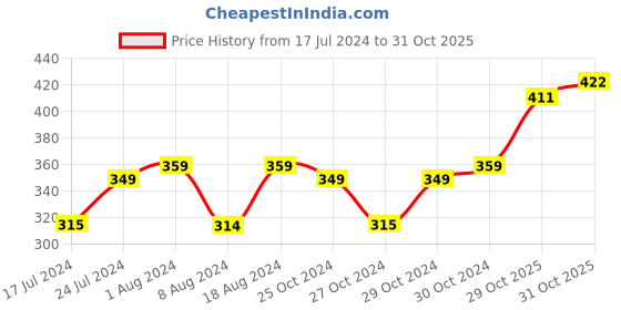 myntra.com kavove KOVOVE Men Grey & Pink Woven Design Broad Tie kavove Price History Graph from 17 Jul 2024 to 31 Oct 2025