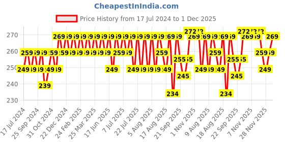 myntra.com kavove KOVOVE Men Grey & Purple Floral Printed Pocket Square kavove Price History Graph from 17 Jul 2024 to 1 Dec 2025