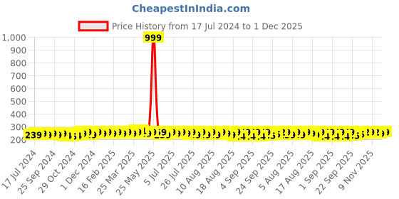 myntra.com kavove KOVOVE Men Grey & White Striped Pocket Square kavove Price History Graph from 17 Jul 2024 to 1 Dec 2025