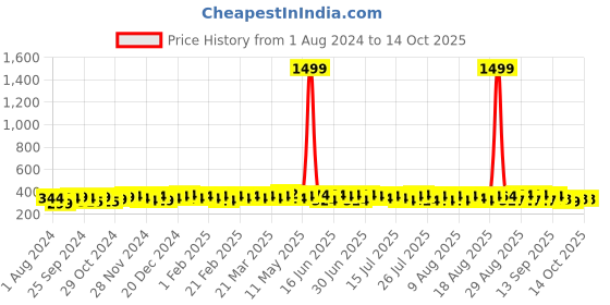 myntra.com kavove KOVOVE Men Grey & Yellow Striped Broad Tie kavove Price History Graph from 1 Aug 2024 to 14 Oct 2025