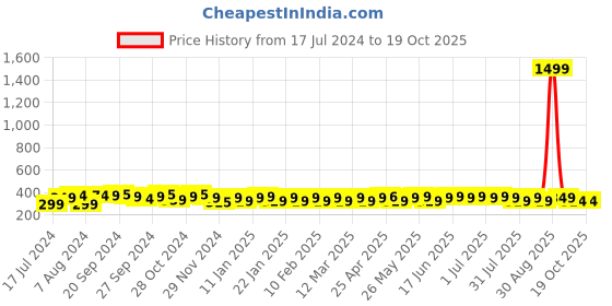myntra.com kavove KOVOVE Men Grey Checked Design Broad Tie kavove Price History Graph from 17 Jul 2024 to 19 Oct 2025