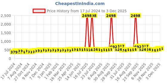 myntra.com kavove Kovove Men Grey Polka Dot Accessory Gift Set kavove Price History Graph from 17 Jul 2024 to 3 Dec 2025
