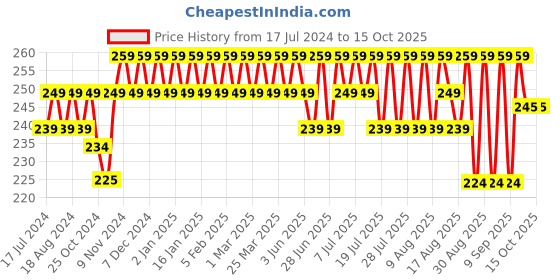 myntra.com kavove KOVOVE Men Grey Polka Dot Printed Pocket Square kavove Price History Graph from 17 Jul 2024 to 15 Oct 2025