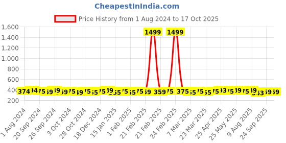 myntra.com kavove KOVOVE Men Grey Printed Broad Neck Tie kavove Price History Graph from 1 Aug 2024 to 16 Oct 2025