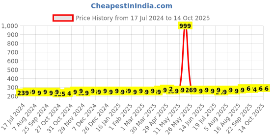myntra.com kavove KOVOVE Men Grey Printed Pocket Square kavove Price History Graph from 17 Jul 2024 to 14 Oct 2025