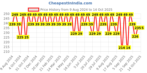 myntra.com kavove KOVOVE Men Grey Self-Design Pocket Square kavove Price History Graph from 9 Aug 2024 to 14 Oct 2025