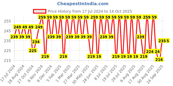 myntra.com kavove KOVOVE Men Grey Self Design Pocket Square kavove Price History Graph from 17 Jul 2024 to 14 Oct 2025