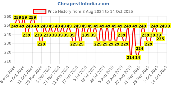 myntra.com kavove KOVOVE Men Grey Solid Pocket Square kavove Price History Graph from 8 Aug 2024 to 14 Oct 2025