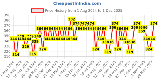 myntra.com kavove KOVOVE Men Grey Striped Broad Tie kavove Price History Graph from 1 Aug 2024 to 1 Dec 2025